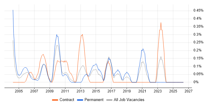 Lead Project Manager job vacancy trend in Essex