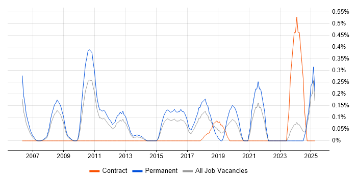 Job vacancy trend for Lead Software Developer in Essex Job vacancy trend for Lead Software Developer in Essex