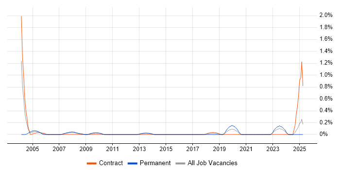 Job vacancy trend for Lead Test Engineer in Essex Job vacancy trend for Lead Test Engineer in Essex
