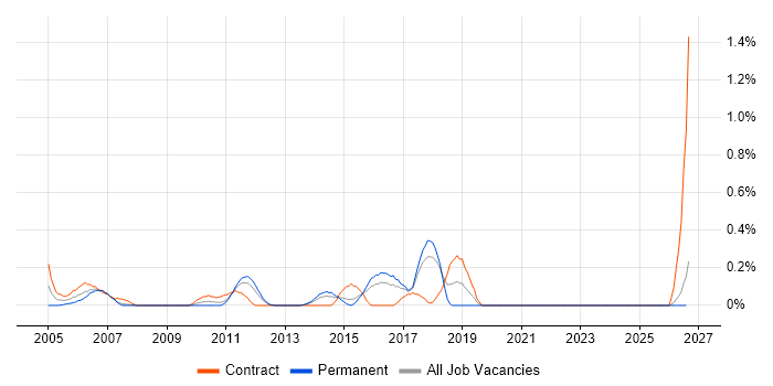 Lead Tester job vacancy trend in Essex