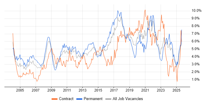 Job vacancy trend for Lead in Essex
