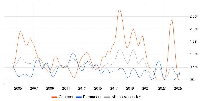Job vacancy trend for Legacy Systems in Essex Job vacancy trend for Legacy Systems in Essex