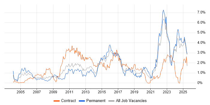 Job vacancy trend for Legal in Essex
