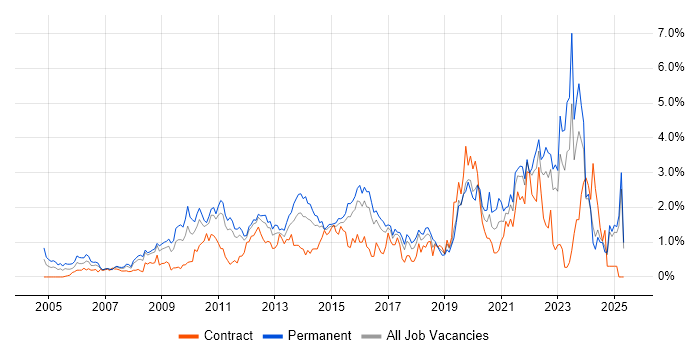Job vacancy trend for Line Management in Essex Job vacancy trend for Line Management in Essex