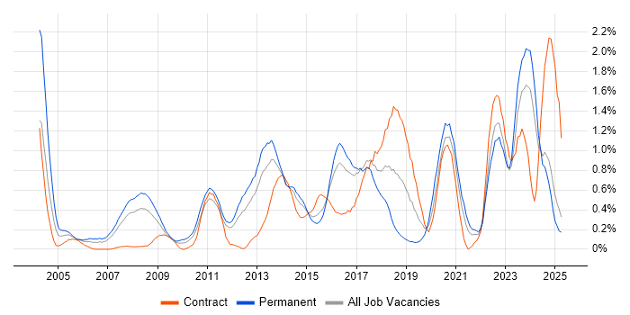 Job vacancy trend for Linux Engineer in Essex