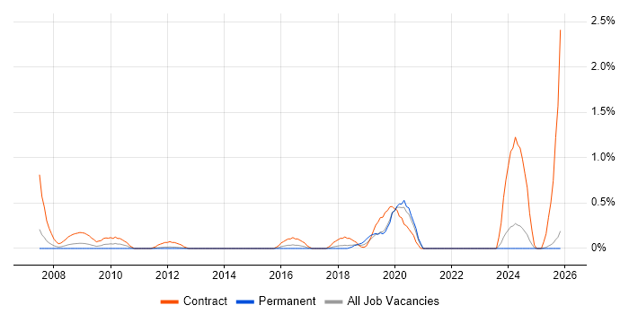 Liquidlogic job vacancy trend in Essex