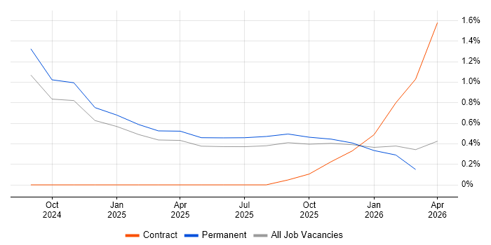 LLM job vacancy trend in Essex