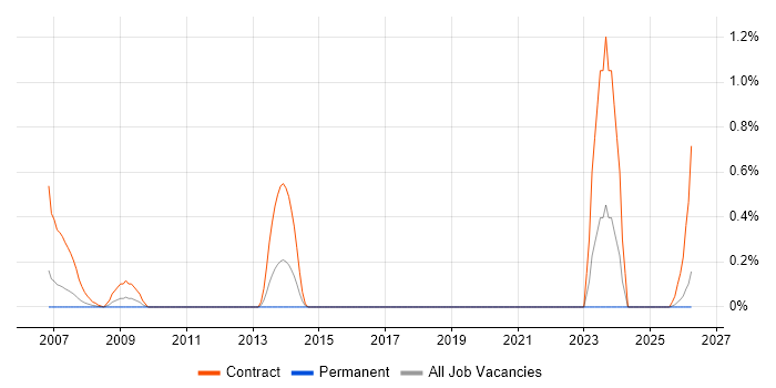 LLPG job vacancy trend in Essex
