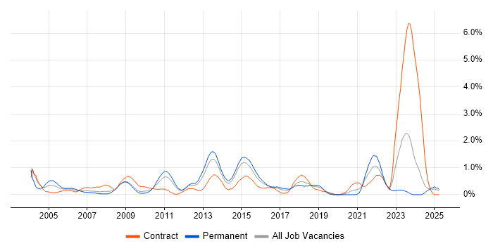 Job vacancy trend for Load Balancing in Essex Job vacancy trend for Load Balancing in Essex