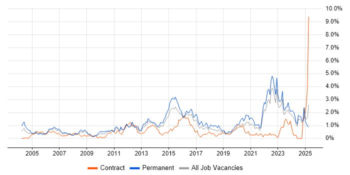 Job vacancy trend for Logistics in Essex Job vacancy trend for Logistics in Essex