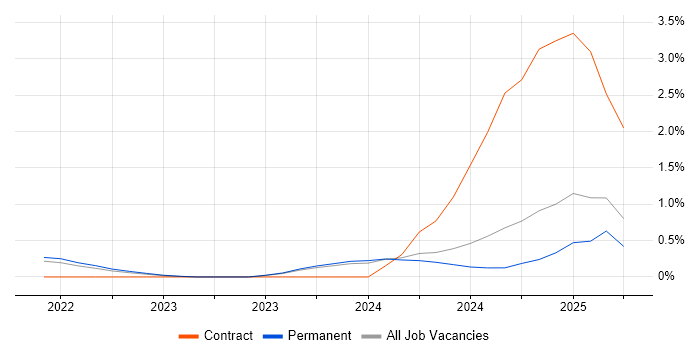 Job vacancy trend for Looker in Essex Job vacancy trend for Looker in Essex