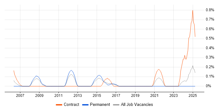Job vacancy trend for Mac Engineer in Essex