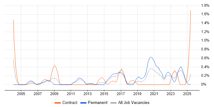 Job vacancy trend for Mac OS in Essex Job vacancy trend for Mac OS in Essex