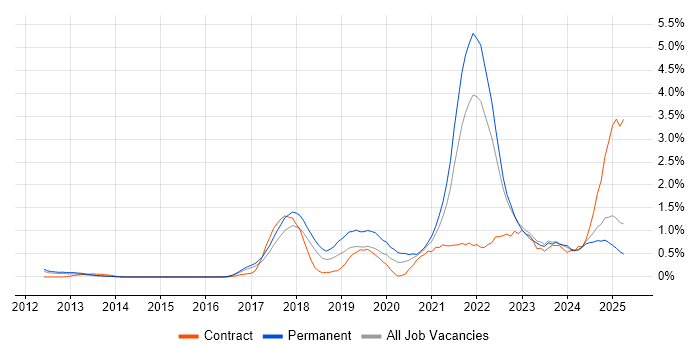 Job vacancy trend for Machine Learning in Essex