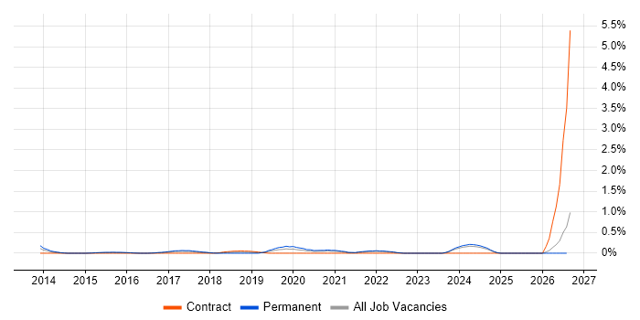 MailChimp job vacancy trend in Essex