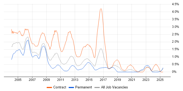 Job vacancy trend for Mainframe in Essex