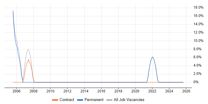 Administrator job vacancy trend in Maldon