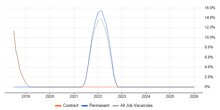 Business Intelligence job vacancy trend in Maldon