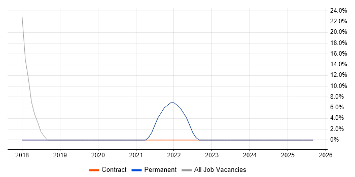 Logistics job vacancy trend in Maldon