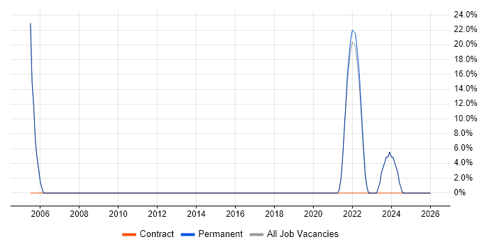 Manufacturing job vacancy trend in Maldon