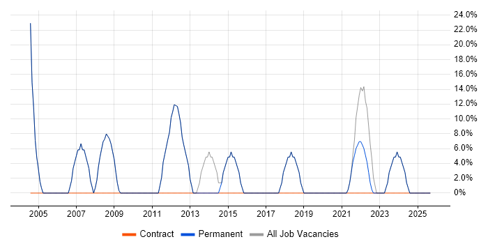 Microsoft job vacancy trend in Maldon