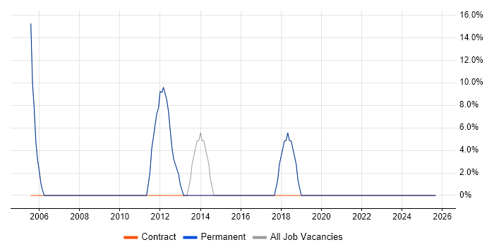 Microsoft Office job vacancy trend in Maldon