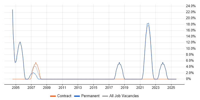 Social Skills job vacancy trend in Maldon
