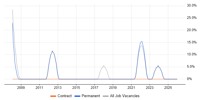 SQL job vacancy trend in Maldon