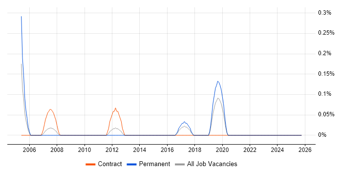 Management Accountant job vacancy trend in Essex
