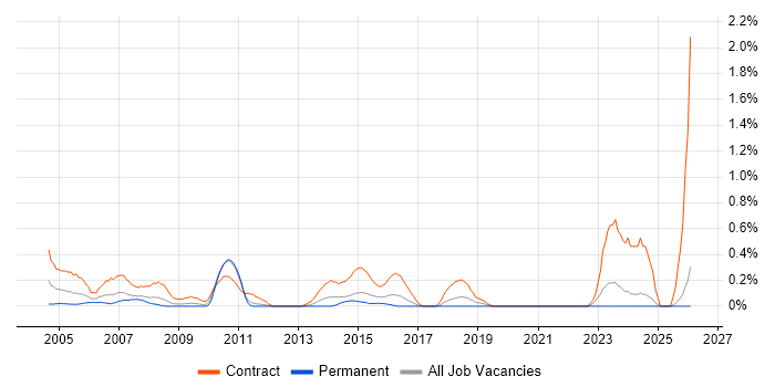 Management Consultant job vacancy trend in Essex