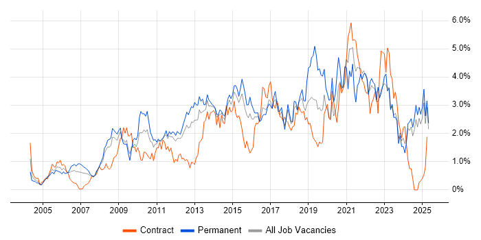 Job vacancy trend for Management Information System in Essex