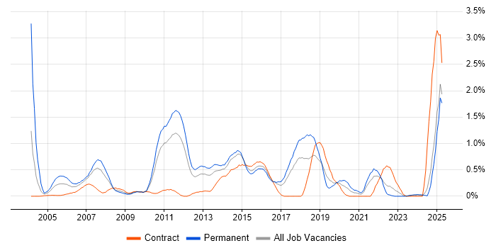 Job vacancy trend for Manual Testing in Essex Job vacancy trend for Manual Testing in Essex