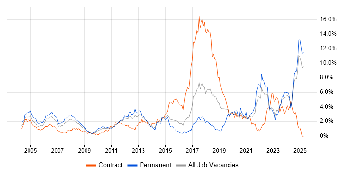 Job vacancy trend for Manufacturing in Essex Job vacancy trend for Manufacturing in Essex