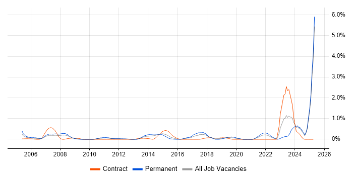 Job vacancy trend for Market Research in Essex Job vacancy trend for Market Research in Essex