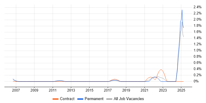 Job vacancy trend for Marketing Technology in Essex Job vacancy trend for Marketing Technology in Essex