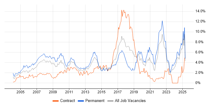 Job vacancy trend for Marketing in Essex Job vacancy trend for Marketing in Essex