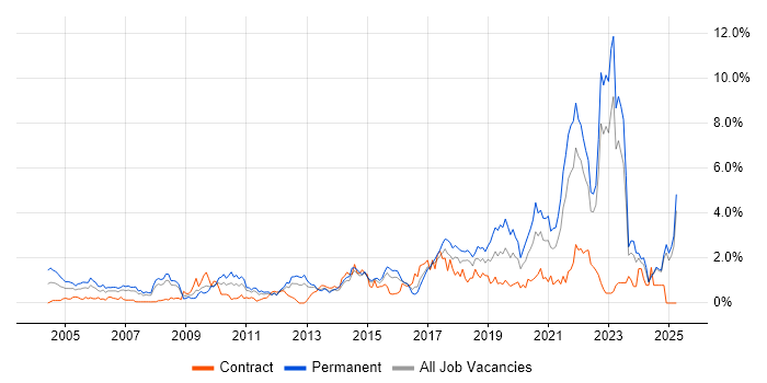 Job vacancy trend for Mathematics in Essex Job vacancy trend for Mathematics in Essex