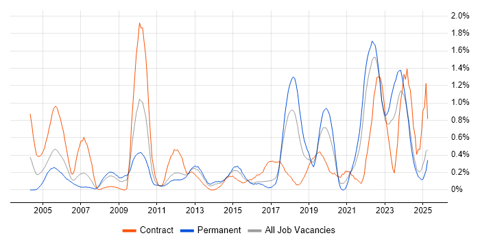 Job vacancy trend for MATLAB in Essex Job vacancy trend for MATLAB in Essex