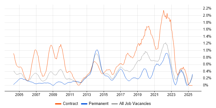 Job vacancy trend for Matrix Organization in Essex