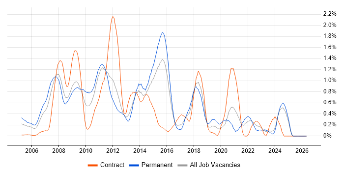 MCSA job vacancy trend in Essex