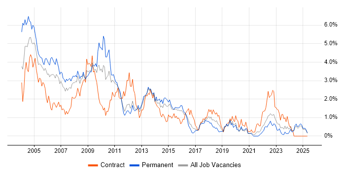Job vacancy trend for MCSE in Essex Job vacancy trend for MCSE in Essex
