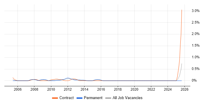 Mechanical Design Engineer job vacancy trend in Essex Mechanical Design Engineer job vacancy trend in Essex