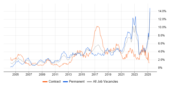 Job vacancy trend for Mentoring in Essex Job vacancy trend for Mentoring in Essex