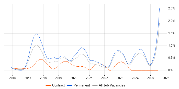 Job vacancy trend for Meraki in Essex