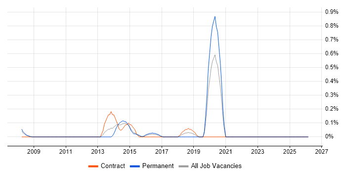 Metadata Management job vacancy trend in Essex