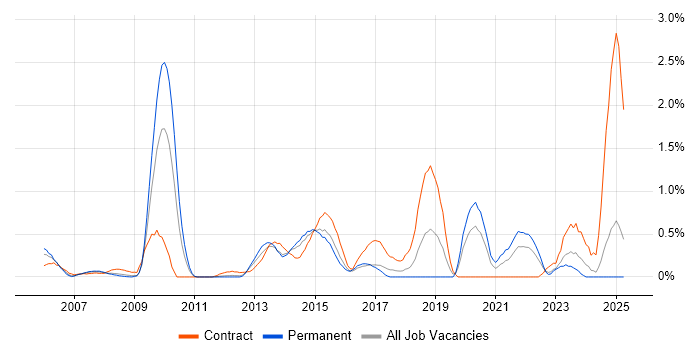Job vacancy trend for Metadata in Essex Job vacancy trend for Metadata in Essex