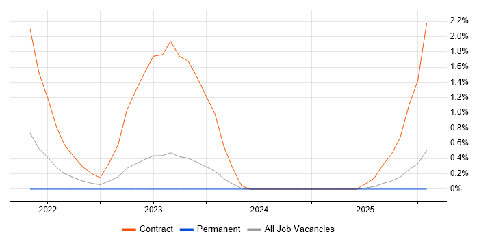 Job vacancy trend for Micro Frontends in Essex