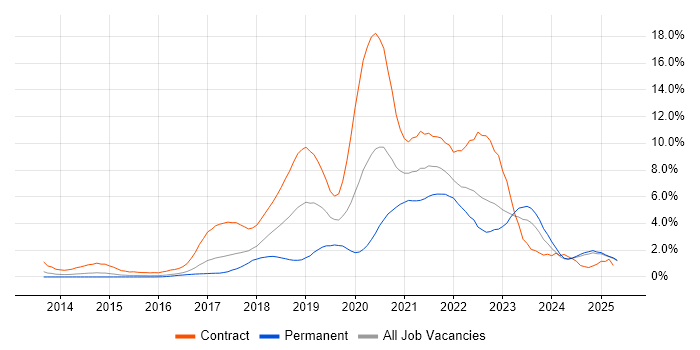 Job vacancy trend for Microservices in Essex Job vacancy trend for Microservices in Essex