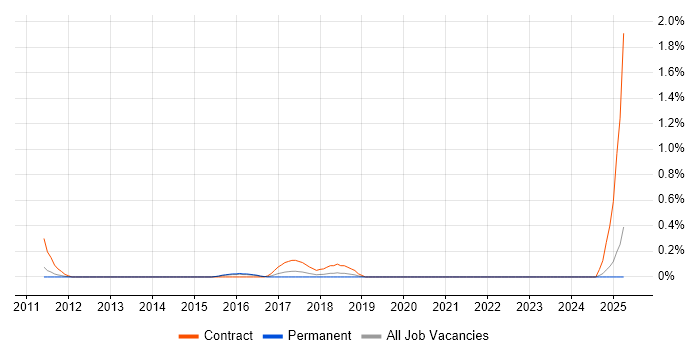 Job vacancy trend for Microsoft 365 Consultant in Essex