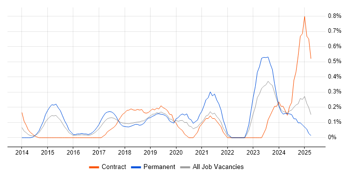 Job vacancy trend for Microsoft 365 Engineer in Essex